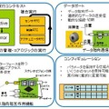 RTコンポーネントの主な機能