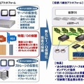 「仮想I/O 統合プラットフォーム」について