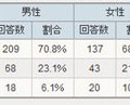 自宅PCの液晶ディスプレイは、光沢/非光沢パネルのどちらか？（アイシェア調べ）