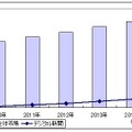 新聞デジタル化全体市場とデジタル新聞市場予測（単位：億円）