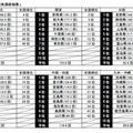 都道府県別の調査結果