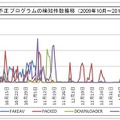 不正プログラムの検知件数推移