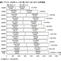 2009年ルート別（個人向け/法人向け）出荷実績