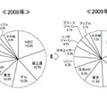 国内パソコンシェア