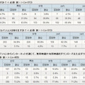 インターネット接続サービスに関する意識調査（アイシェア調べ）