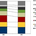 国内外付型ディスクストレージシステム市場　産業分野別シェア比較　2008年／2009年（IDC Japan, 02/2010）