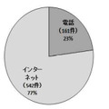 平成21年7月1日〜12月31日の受付件数対比グラフ（警察庁発表資料より）