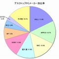 デスクトップPCメーカー別比率