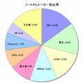 ノートPCメーカー別比率