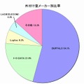 外付け型メーカー別比率