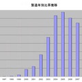 製造年別比率推移