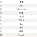 「朝青龍」検索数第二ワードランキング（集計期間：2010年1月1日〜2010年2月3日）