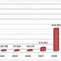 新種マルウェア数の変遷（2004〜2009）