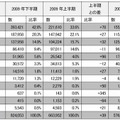 マルウェア発生数と割合（2009年下半期、上半期、2008年下半期）