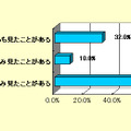 読んだことのある電子書籍の無料・有料の別（ORIMO調べ）