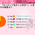 「もしかして私のこと好き？」と思う男子の発言は？