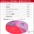 　HMVジャパンは、「東方神起に関する意識調査」を実施した。調査期間は2010年1月19日から1月20日まで、回答者は10代から50代以上までのファン3,846名。