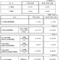 主な接続料金案（NTT東日本）