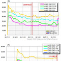 最安価格の推移（上：2008年末モデル/下：2009年末モデル）パナソニック「LUMIX」（カカクコム調べ）