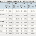 サンプルモニターの最も大きな魅力は？