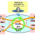 「アプリケーション最適化サービス」の概要