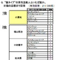 “猫タイプ”の男性芸能人といえば誰か