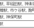 2010年2月1日から2月19日にかけて通信・通話が可能になった地下鉄駅（4路線15駅）