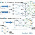 SkeedCast 2の概念