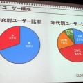 男女別・年齢別のユーザー分布