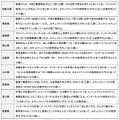47都道府県別のネット県民性（和歌山〜佐賀）