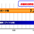 「省電力モード」と通常待機（アイドル）の比較