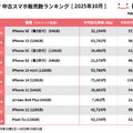 にこスマ  2025年10月中古スマホ販売・買取数ランキング
