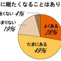 仕事中に眠たくなることはありますか？