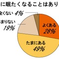 仕事中に眠たくなることはありますか？