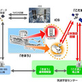 衛星間通信システム（ICS）