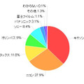 今回調査の所有しているデジタル一眼レフカメラのメーカー（カカクコム調べ）