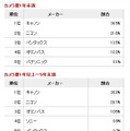 カメラ利用歴年数別のデジタル一眼レフカメラ所有率（カカクコム調べ）