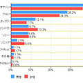 男女別のデジタル一眼レフカメラ所有率（カカクコム調べ）