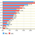 男女別のコンパクトデジタルカメラ所有率（カカクコム調べ）