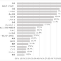 調査グラフ2　すき焼きを食べる際によく使う食材上位1位~20位