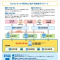 電子債権の仕組み（でんさいネットリーフレットより引用）