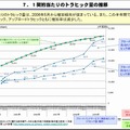 1契約当たりのトラヒック量の推移