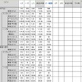 2010年1月の国内PC出荷台数/出荷金額の統計（デスクトップ/ノート）