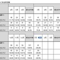 2010年1月の国内PC出荷台数/出荷金額の統計（地上デジタルチューナー内蔵PC）