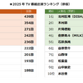「2025 年 TV 番組出演ランキング」（株式会社エム・データ）