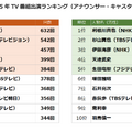 「2025 年 TV 番組出演ランキング」（株式会社エム・データ）