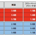 活字媒体の平均閲読回数（ひと月あたり）