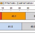 新聞での情報収集は時間がかかる/かかりそう