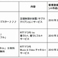 各サービスの今後の予定