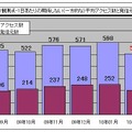 1観測点・1日あたりの期待しない（一方的な）平均アクセス数と発信元数